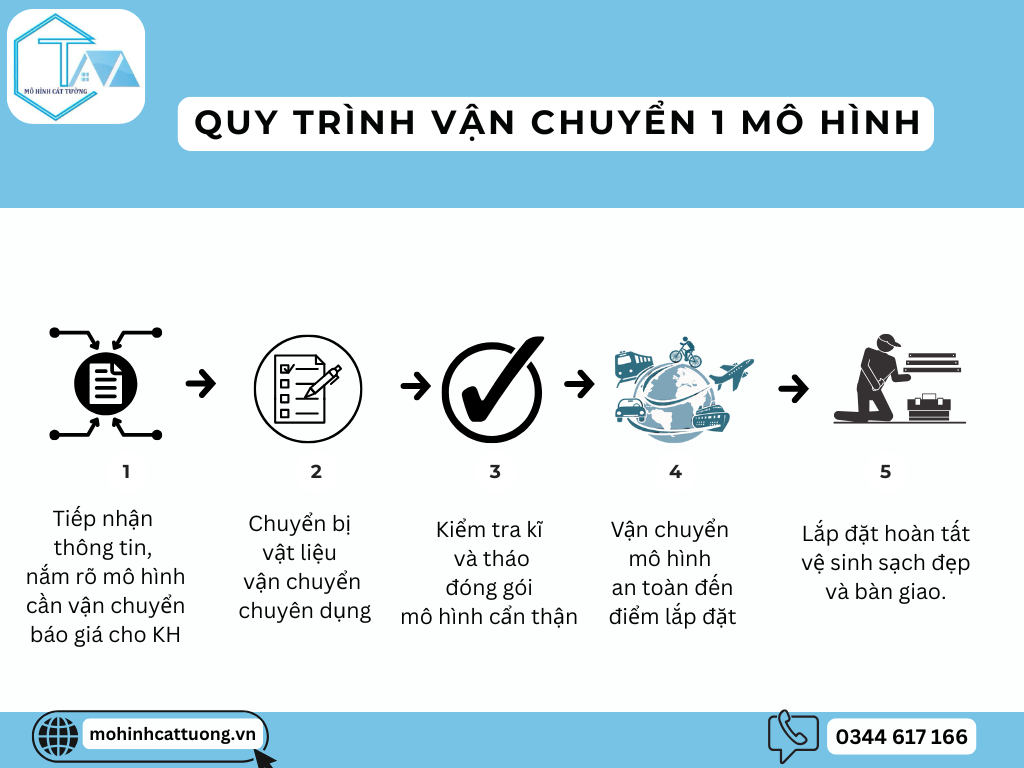 quy trinh van chuyen mo hinh